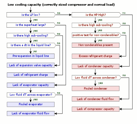 Refrigerant Diagnostic Chart